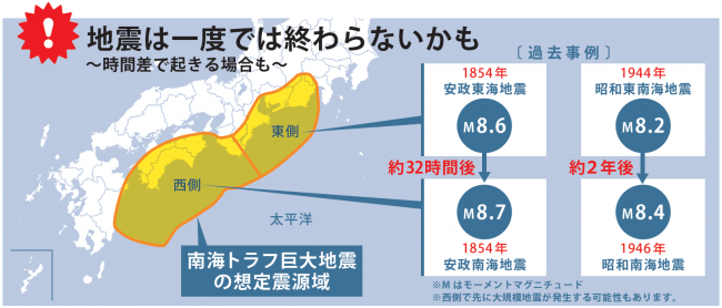 図:過去の南海トラフ地震(内閣府HPより)